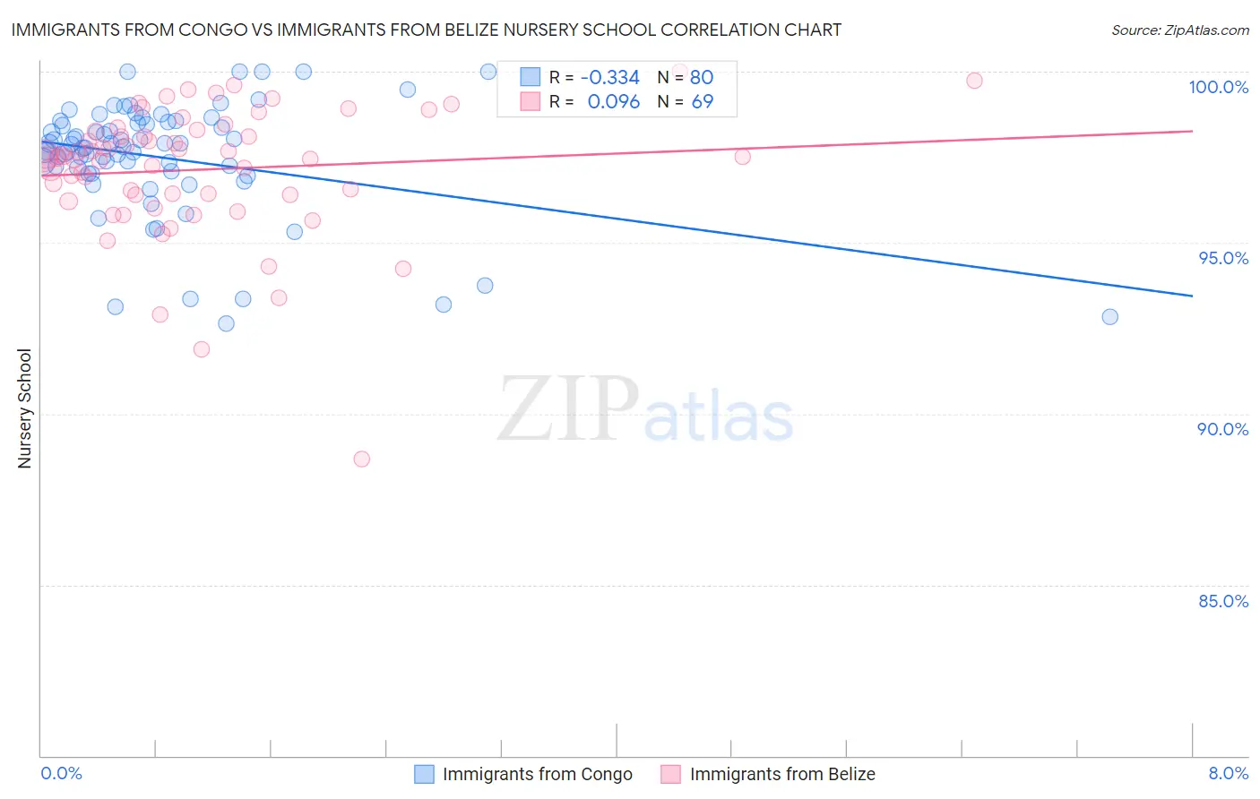 Immigrants from Congo vs Immigrants from Belize Nursery School