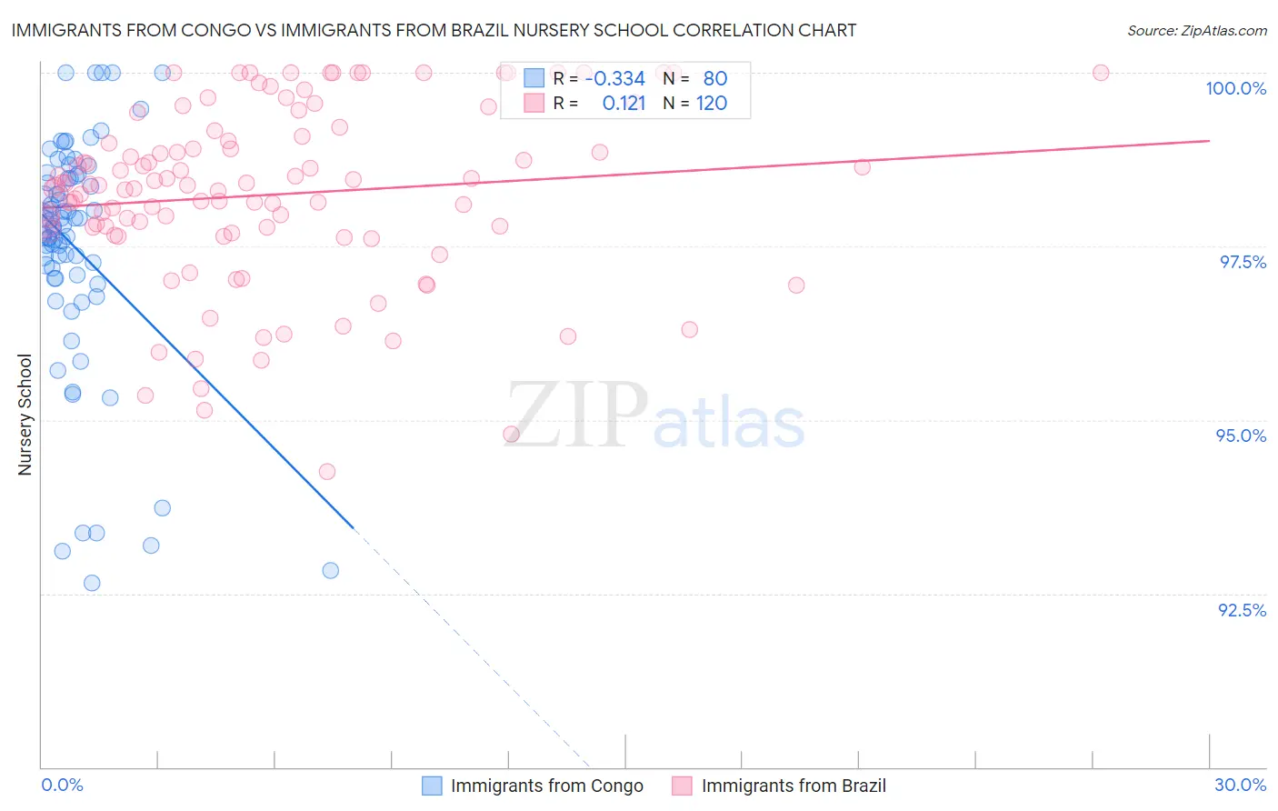 Immigrants from Congo vs Immigrants from Brazil Nursery School