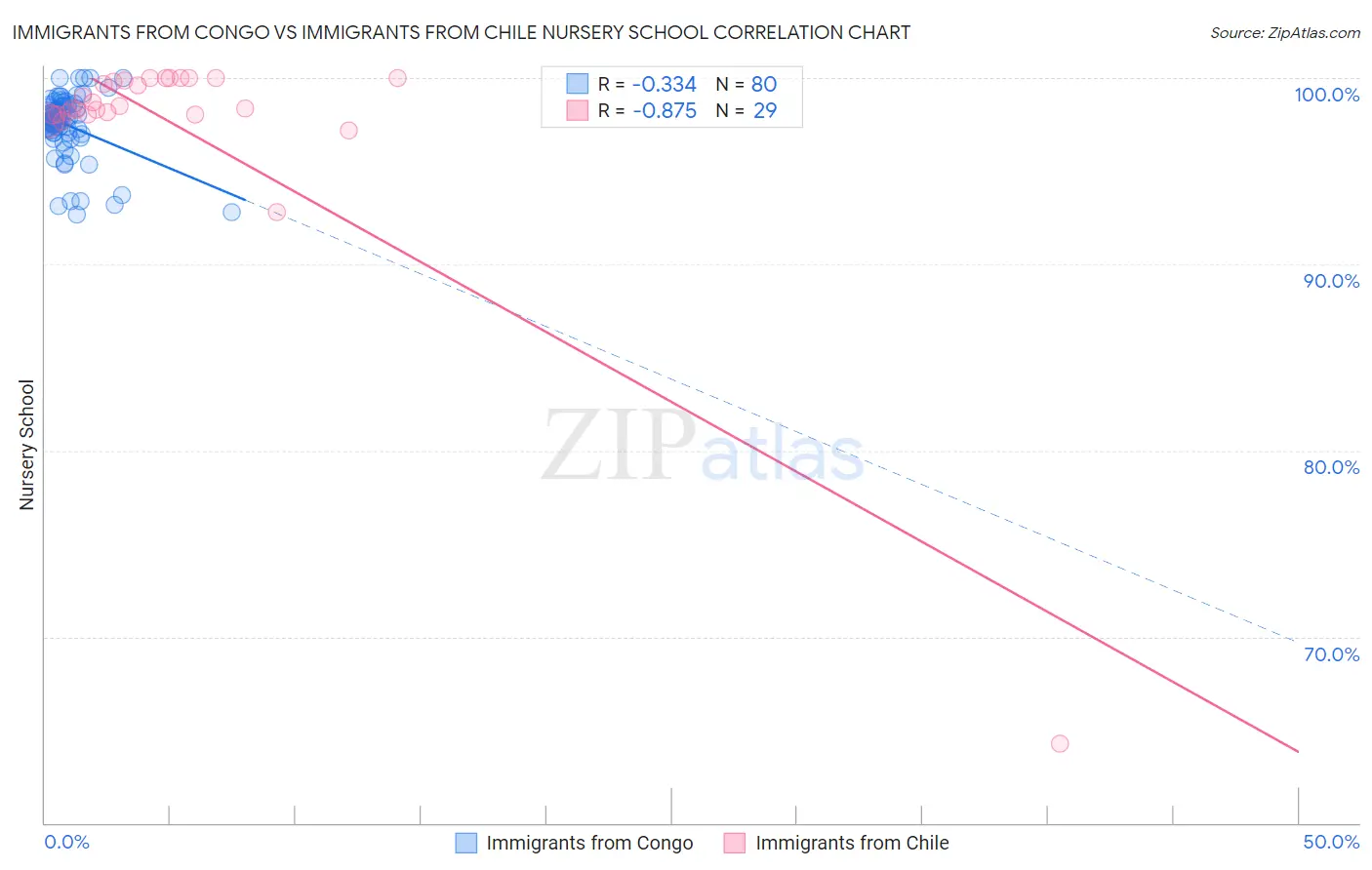 Immigrants from Congo vs Immigrants from Chile Nursery School