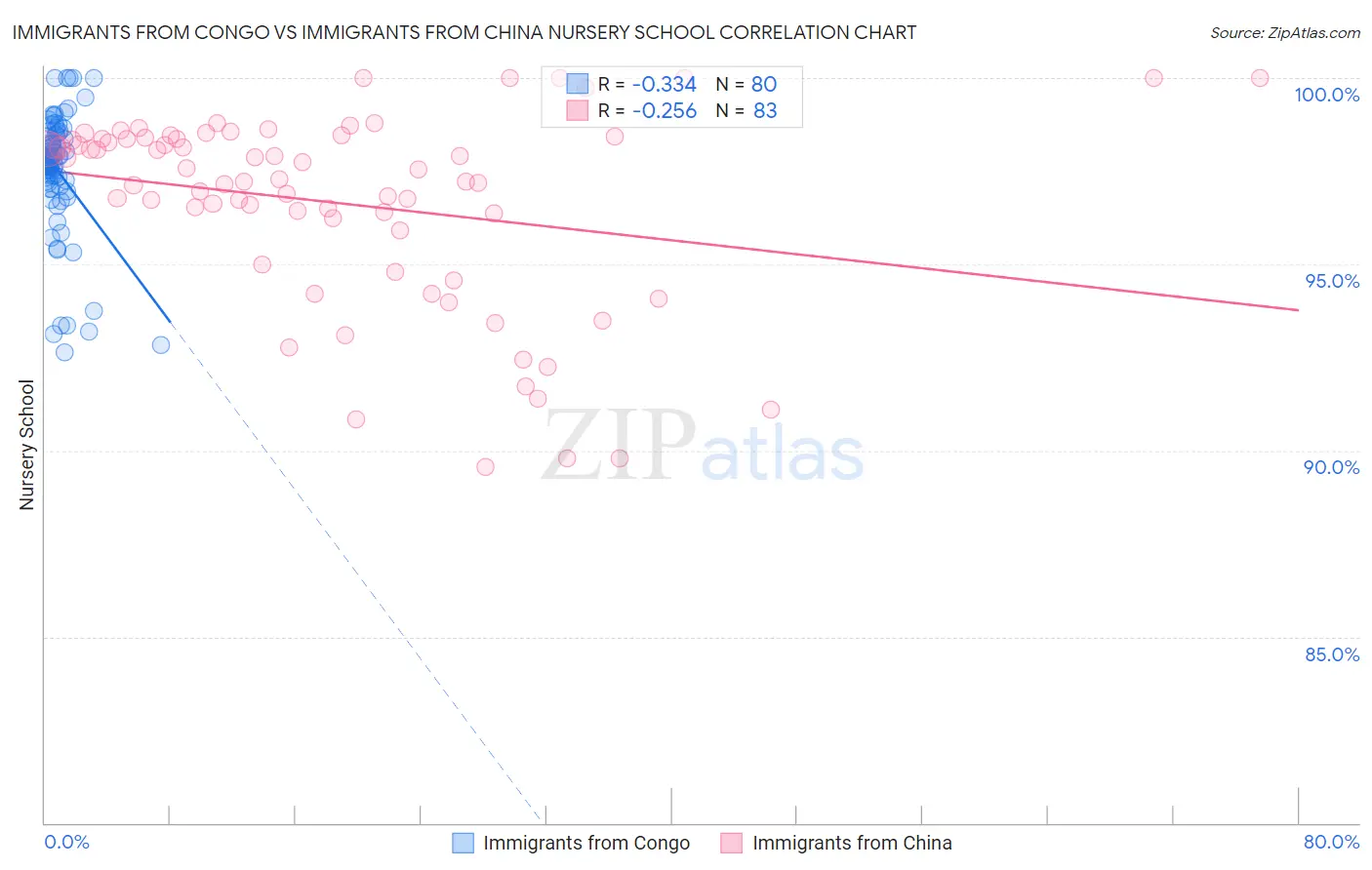 Immigrants from Congo vs Immigrants from China Nursery School
