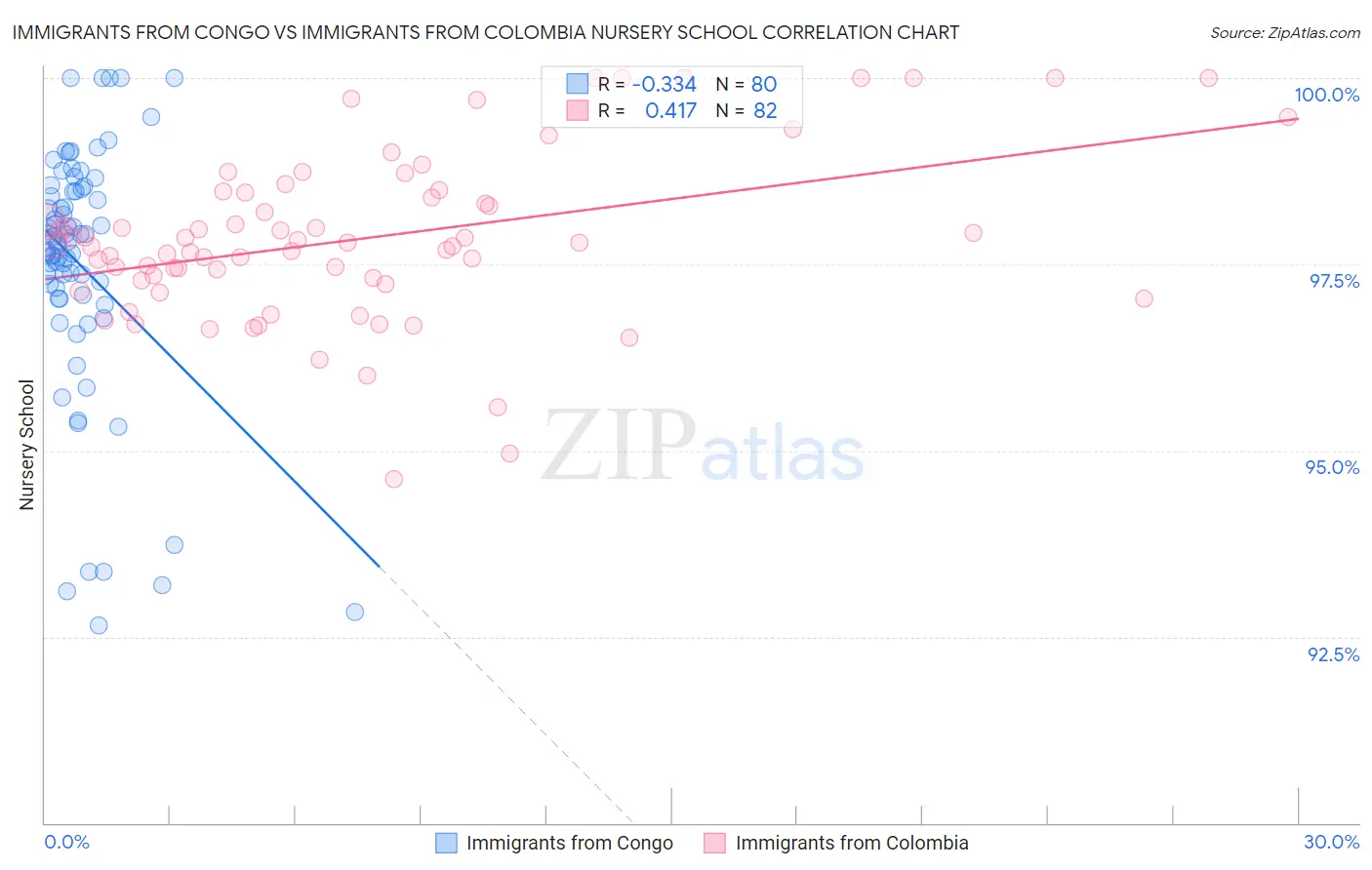 Immigrants from Congo vs Immigrants from Colombia Nursery School