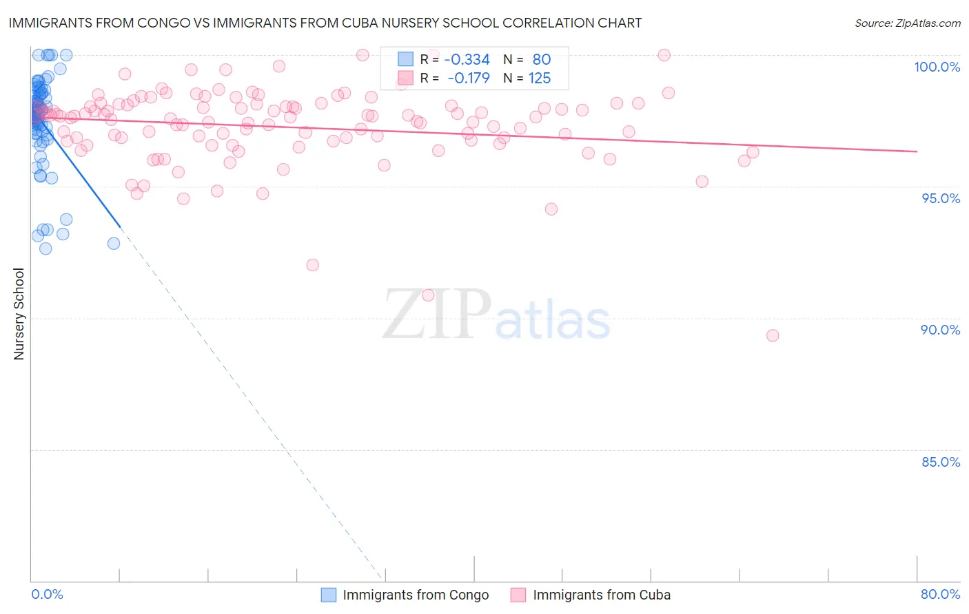 Immigrants from Congo vs Immigrants from Cuba Nursery School