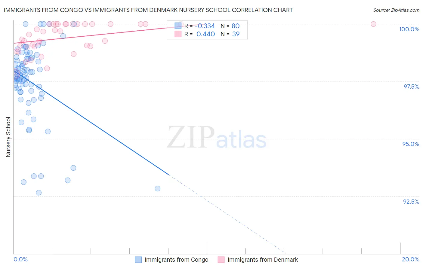 Immigrants from Congo vs Immigrants from Denmark Nursery School