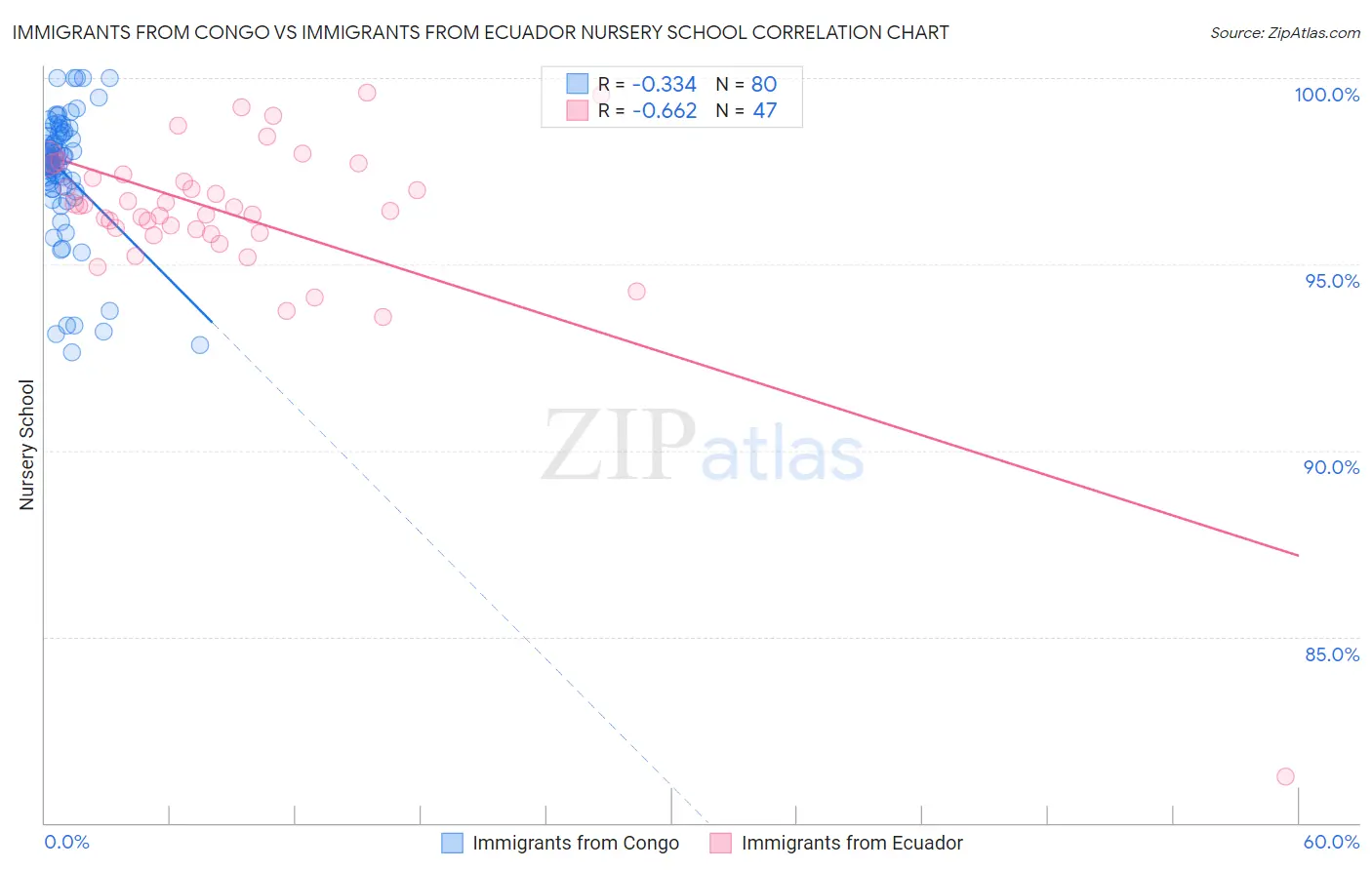 Immigrants from Congo vs Immigrants from Ecuador Nursery School