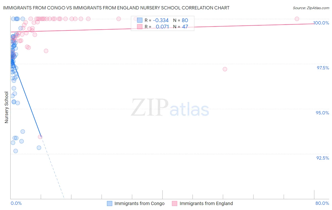 Immigrants from Congo vs Immigrants from England Nursery School