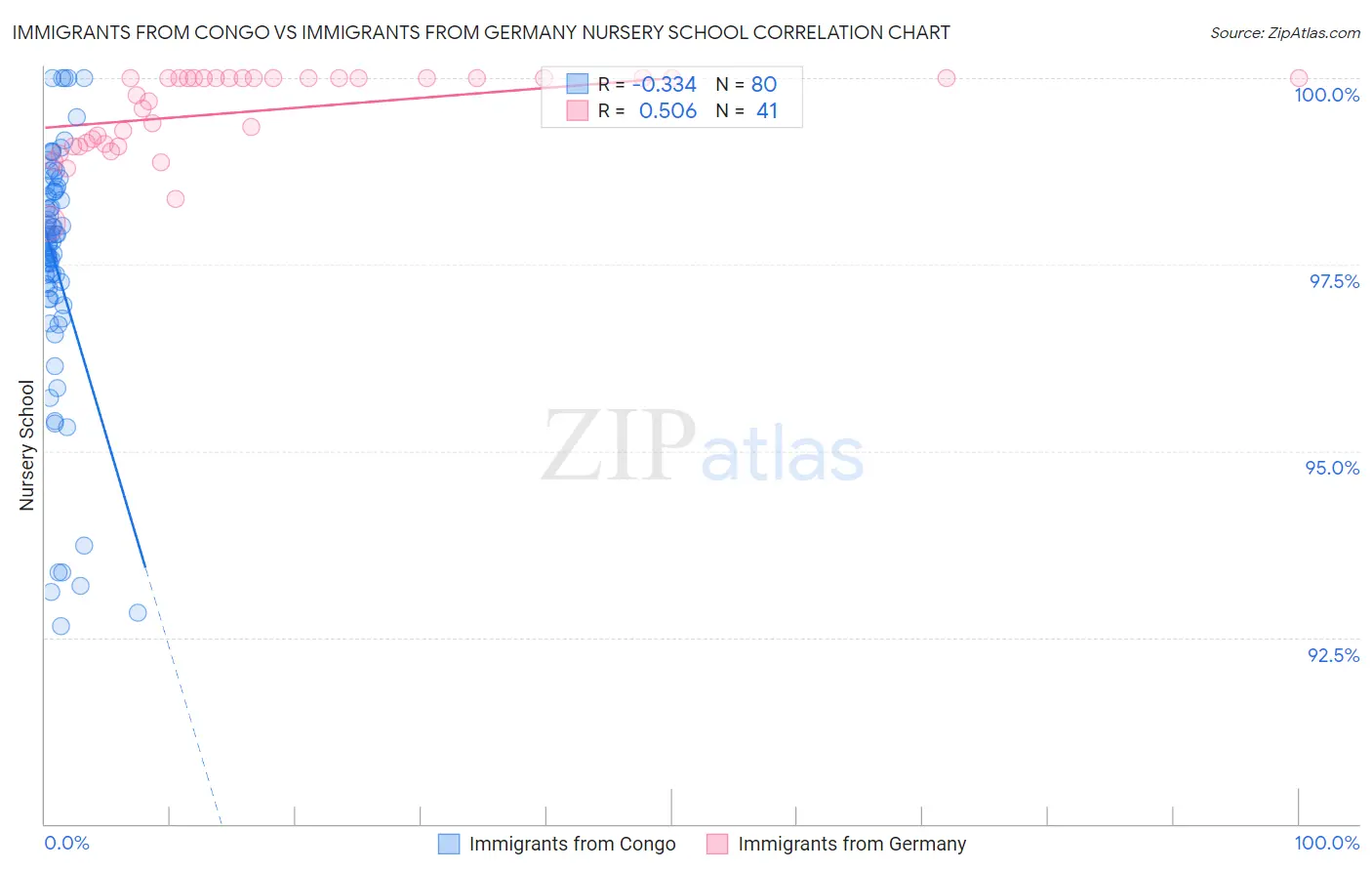 Immigrants from Congo vs Immigrants from Germany Nursery School