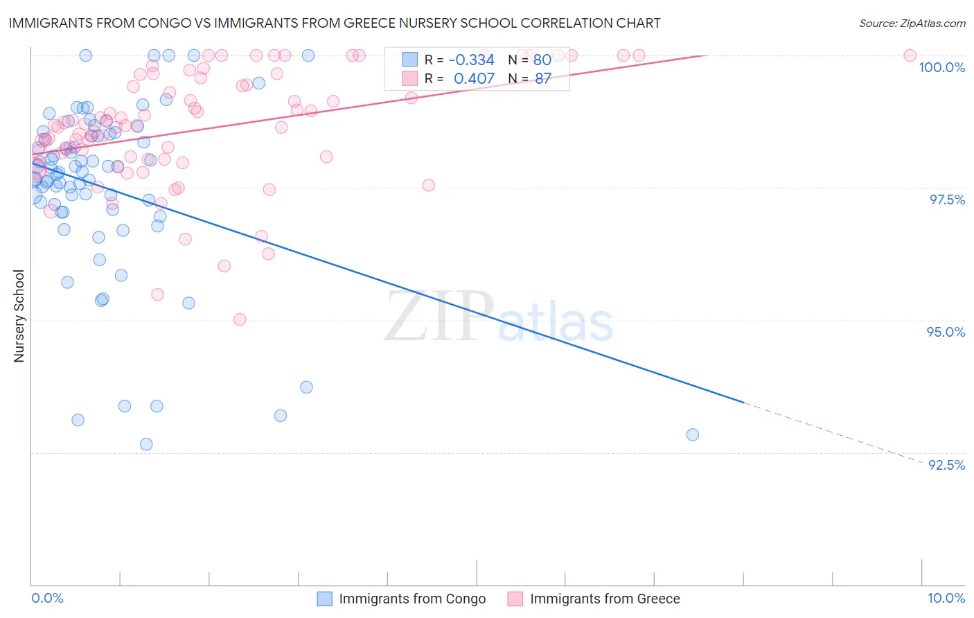 Immigrants from Congo vs Immigrants from Greece Nursery School