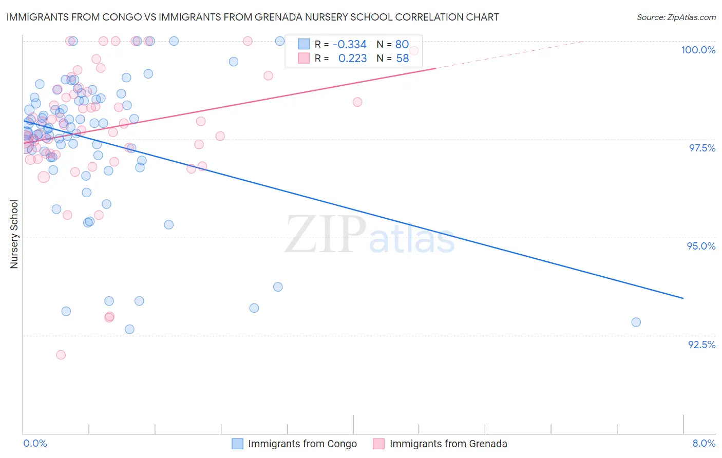 Immigrants from Congo vs Immigrants from Grenada Nursery School