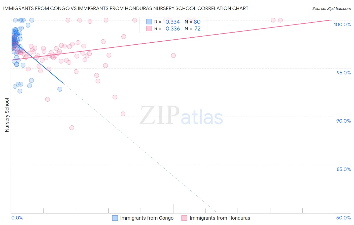 Immigrants from Congo vs Immigrants from Honduras Nursery School