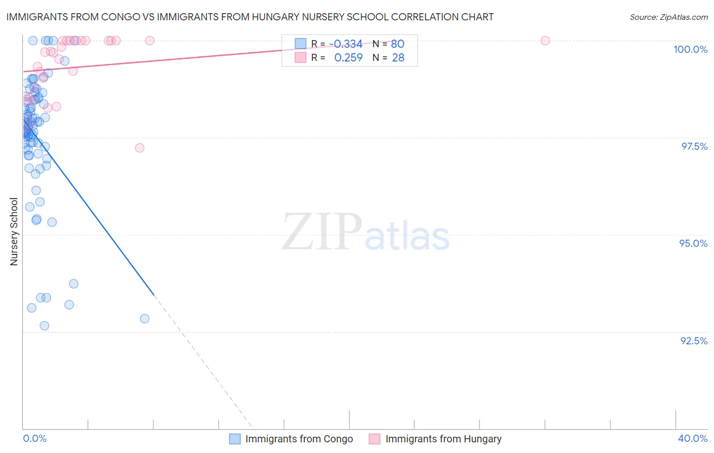 Immigrants from Congo vs Immigrants from Hungary Nursery School