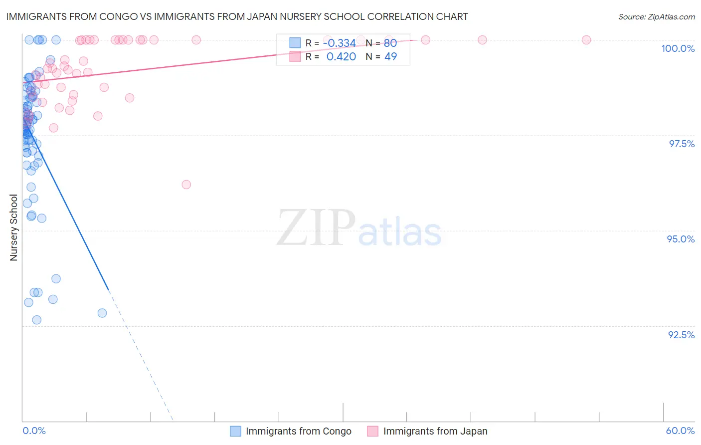 Immigrants from Congo vs Immigrants from Japan Nursery School