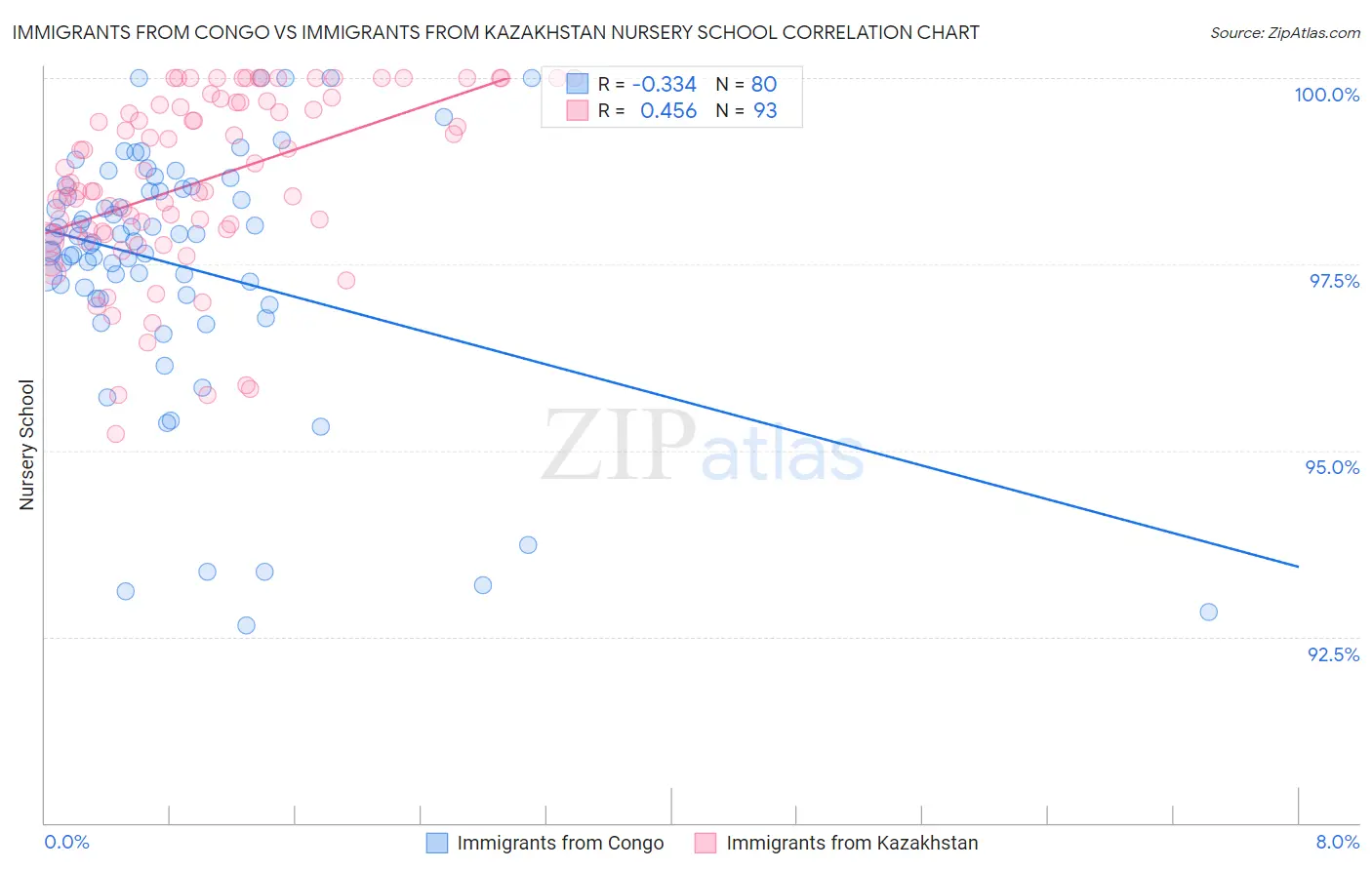 Immigrants from Congo vs Immigrants from Kazakhstan Nursery School