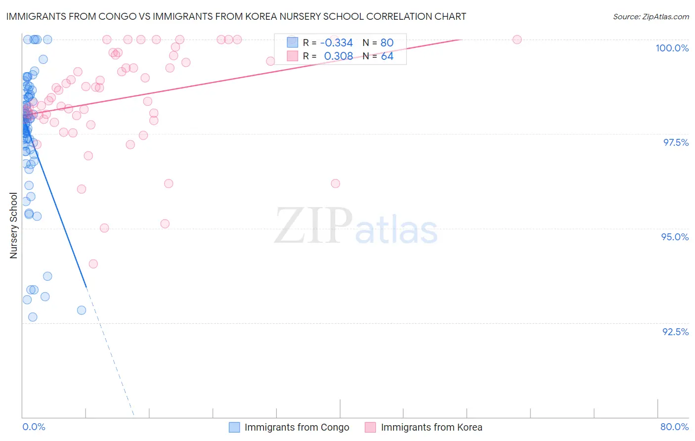 Immigrants from Congo vs Immigrants from Korea Nursery School