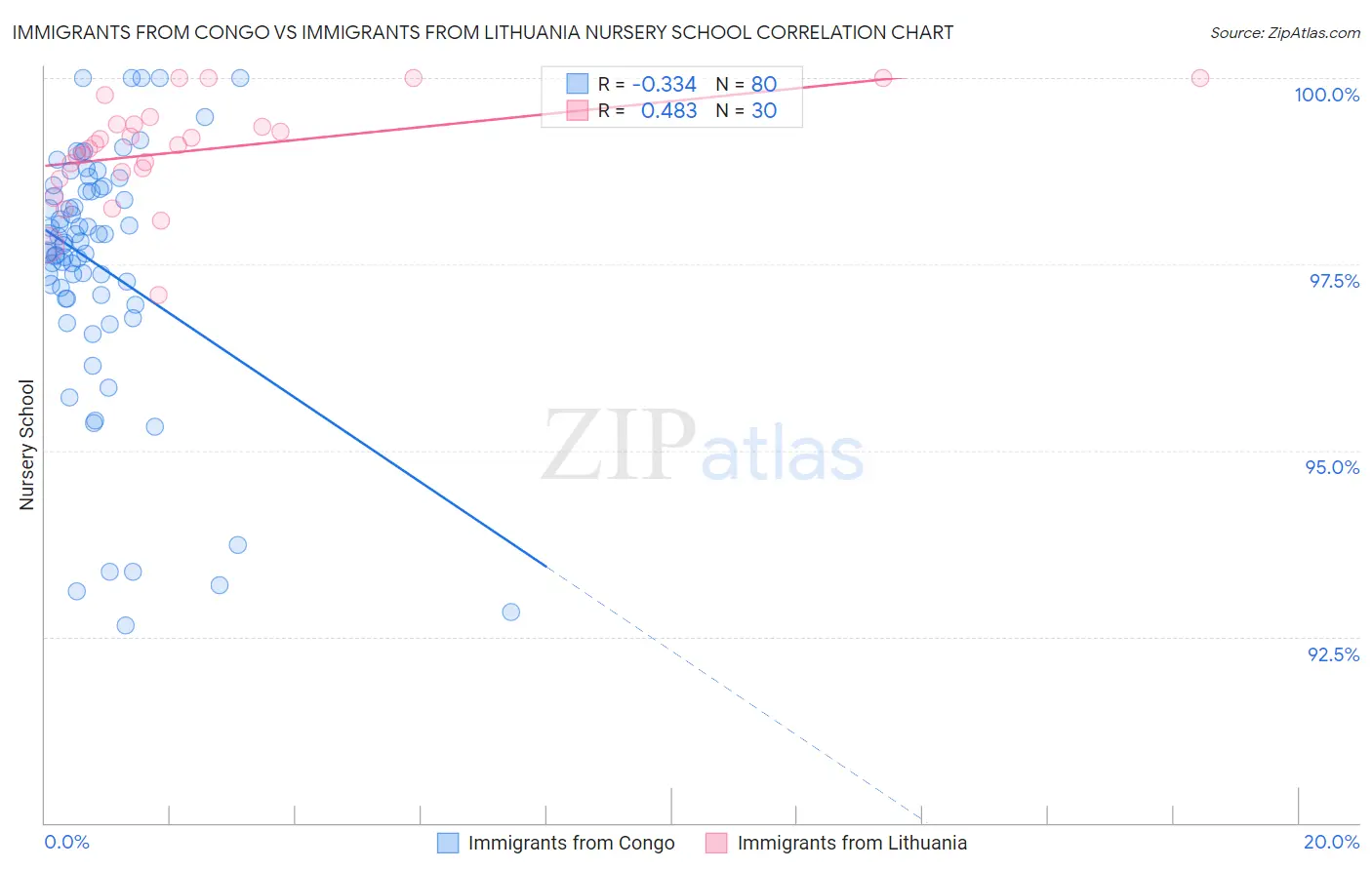 Immigrants from Congo vs Immigrants from Lithuania Nursery School