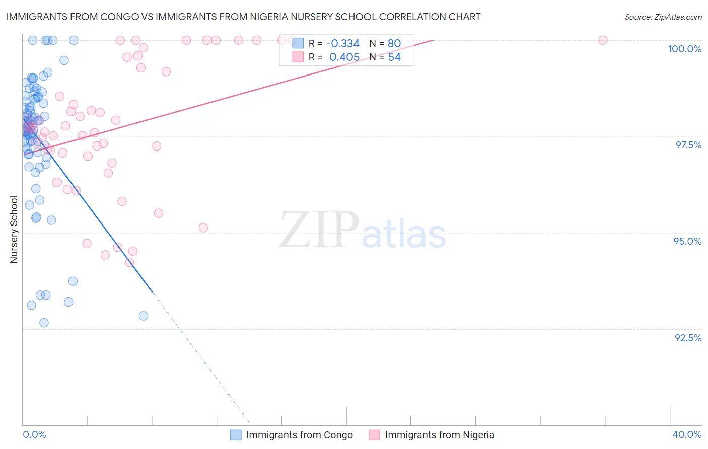 Immigrants from Congo vs Immigrants from Nigeria Nursery School