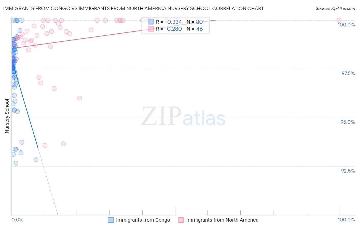 Immigrants from Congo vs Immigrants from North America Nursery School