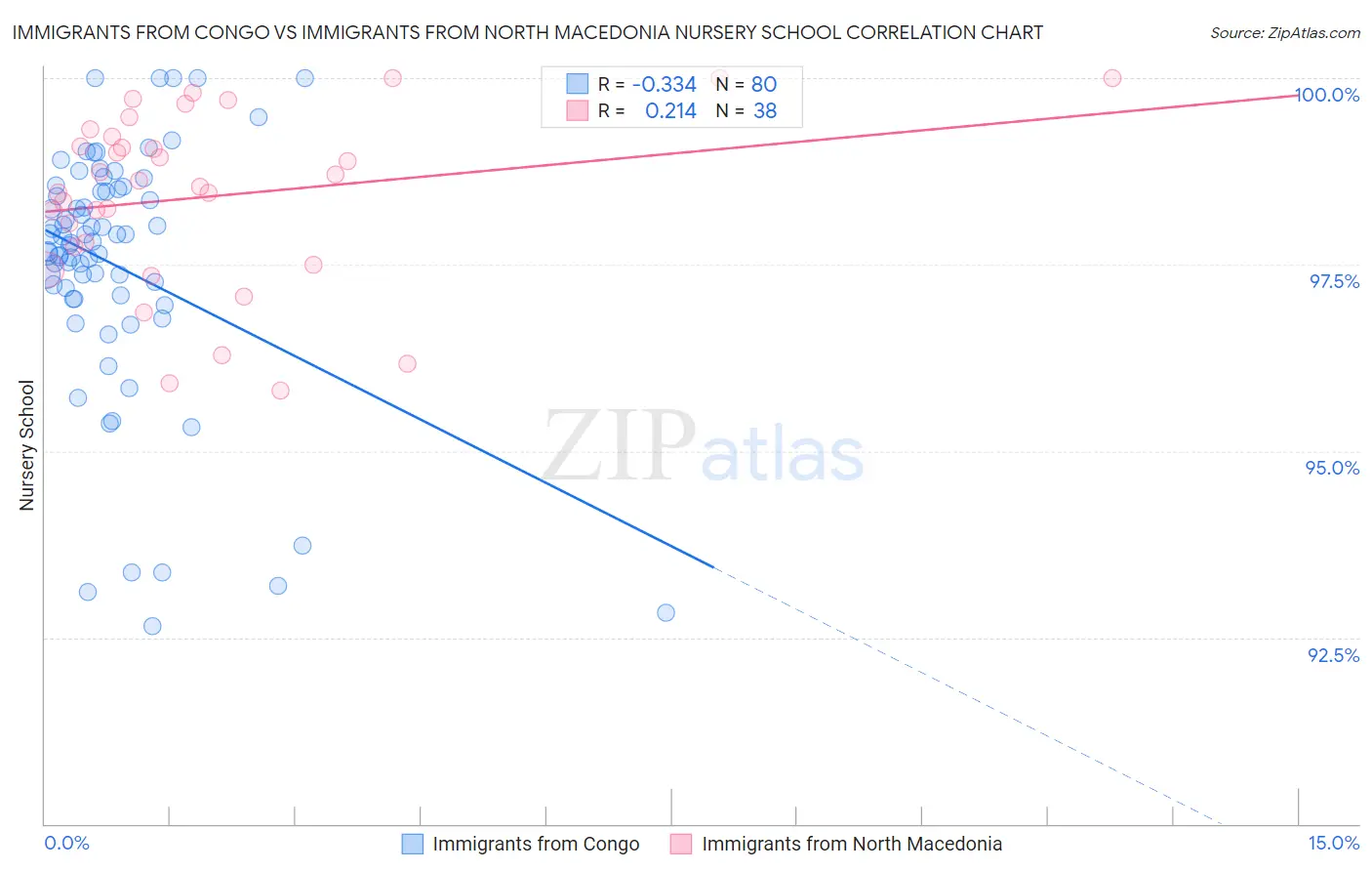 Immigrants from Congo vs Immigrants from North Macedonia Nursery School