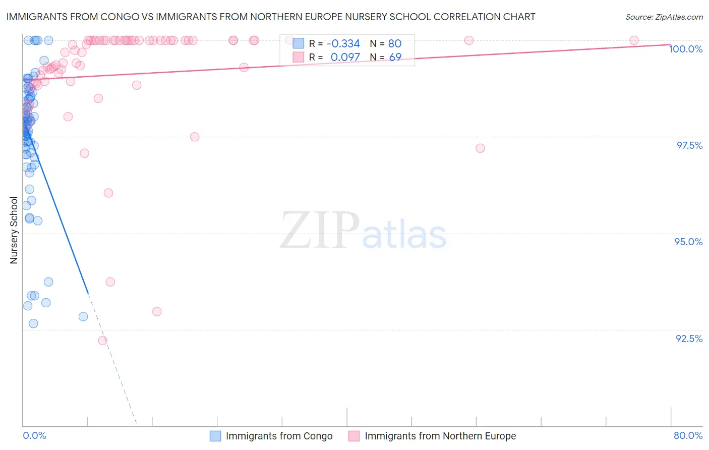 Immigrants from Congo vs Immigrants from Northern Europe Nursery School