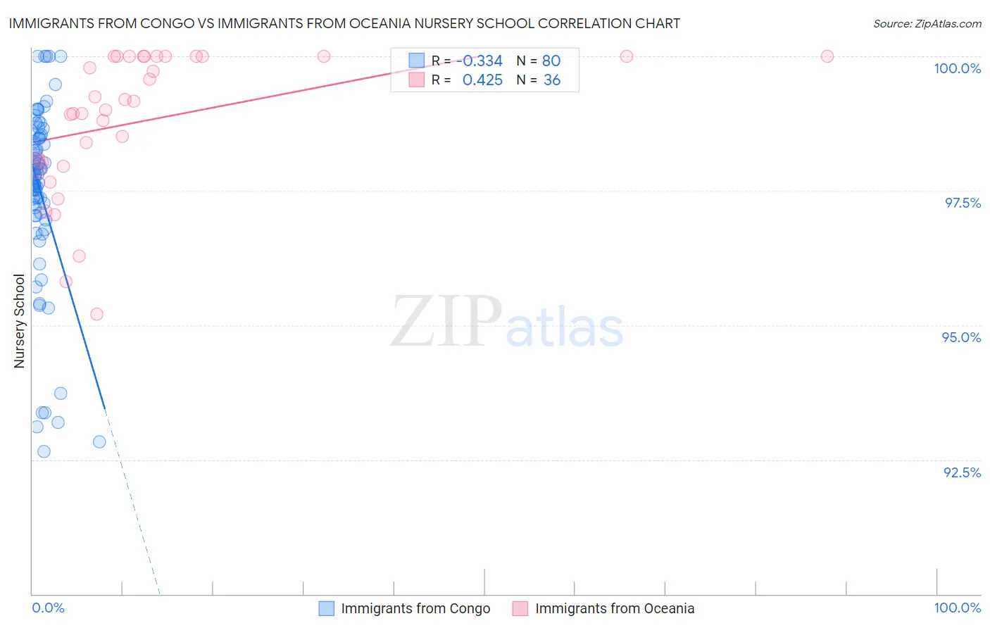 Immigrants from Congo vs Immigrants from Oceania Nursery School