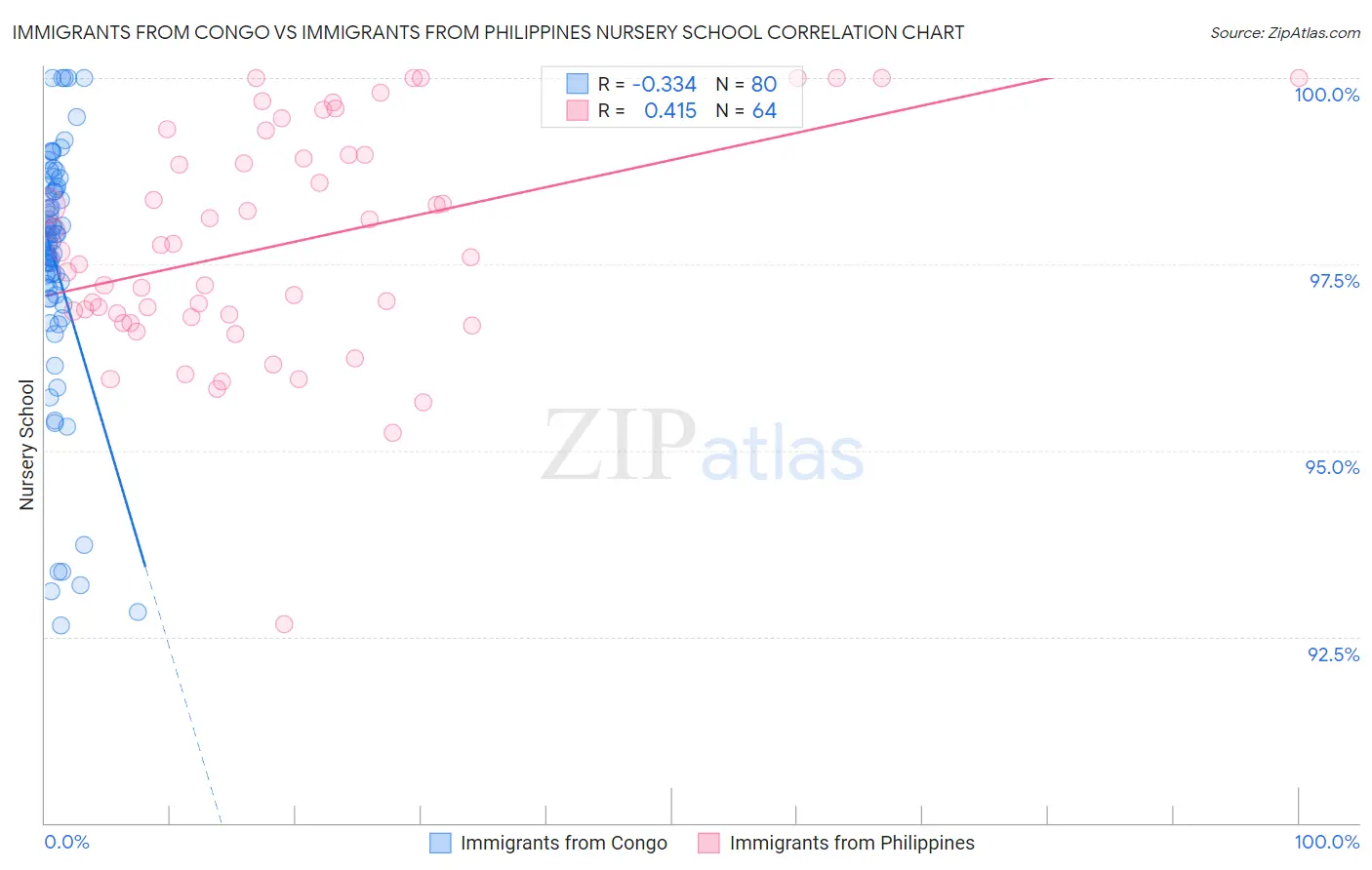 Immigrants from Congo vs Immigrants from Philippines Nursery School