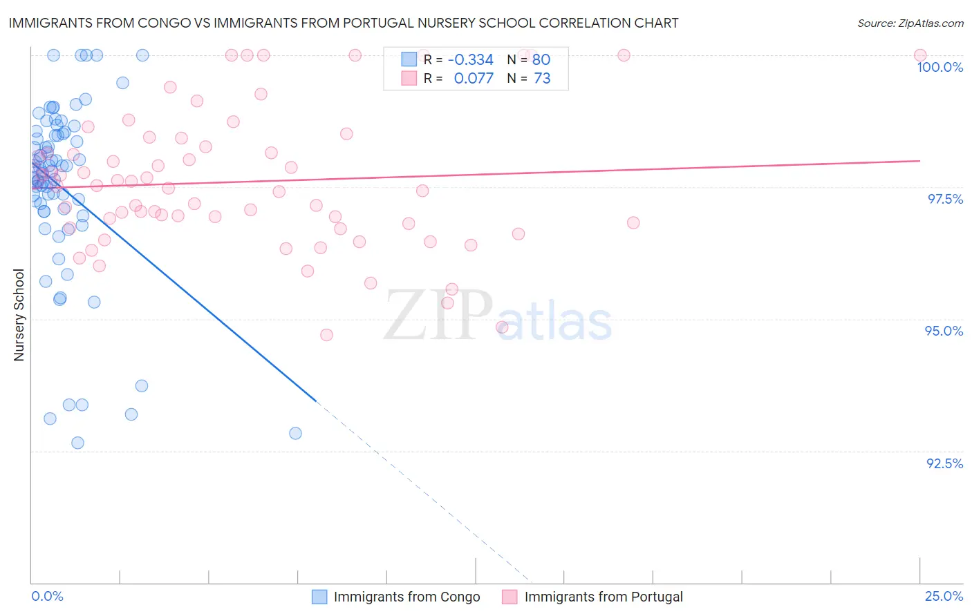 Immigrants from Congo vs Immigrants from Portugal Nursery School