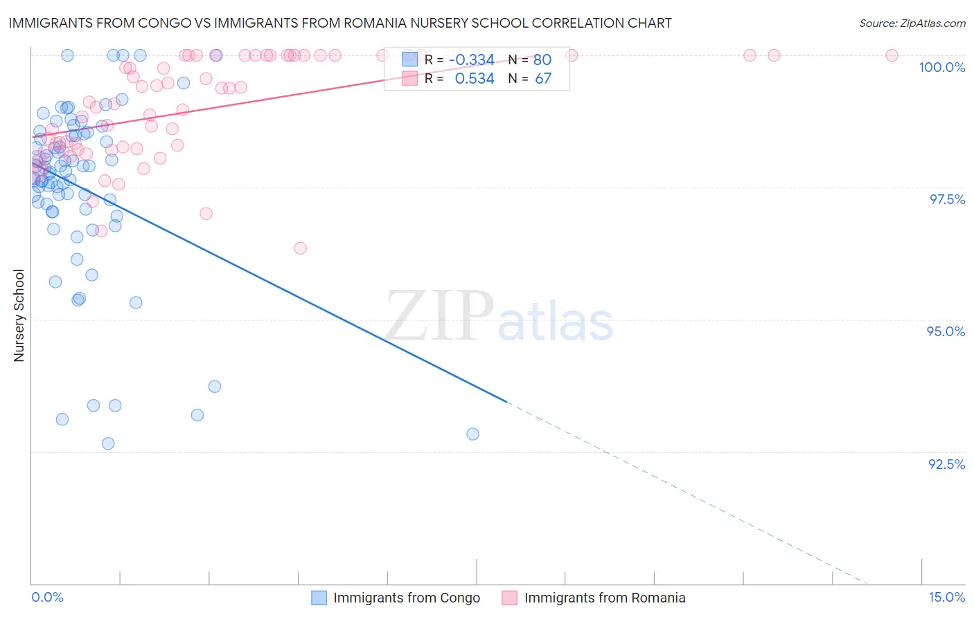 Immigrants from Congo vs Immigrants from Romania Nursery School