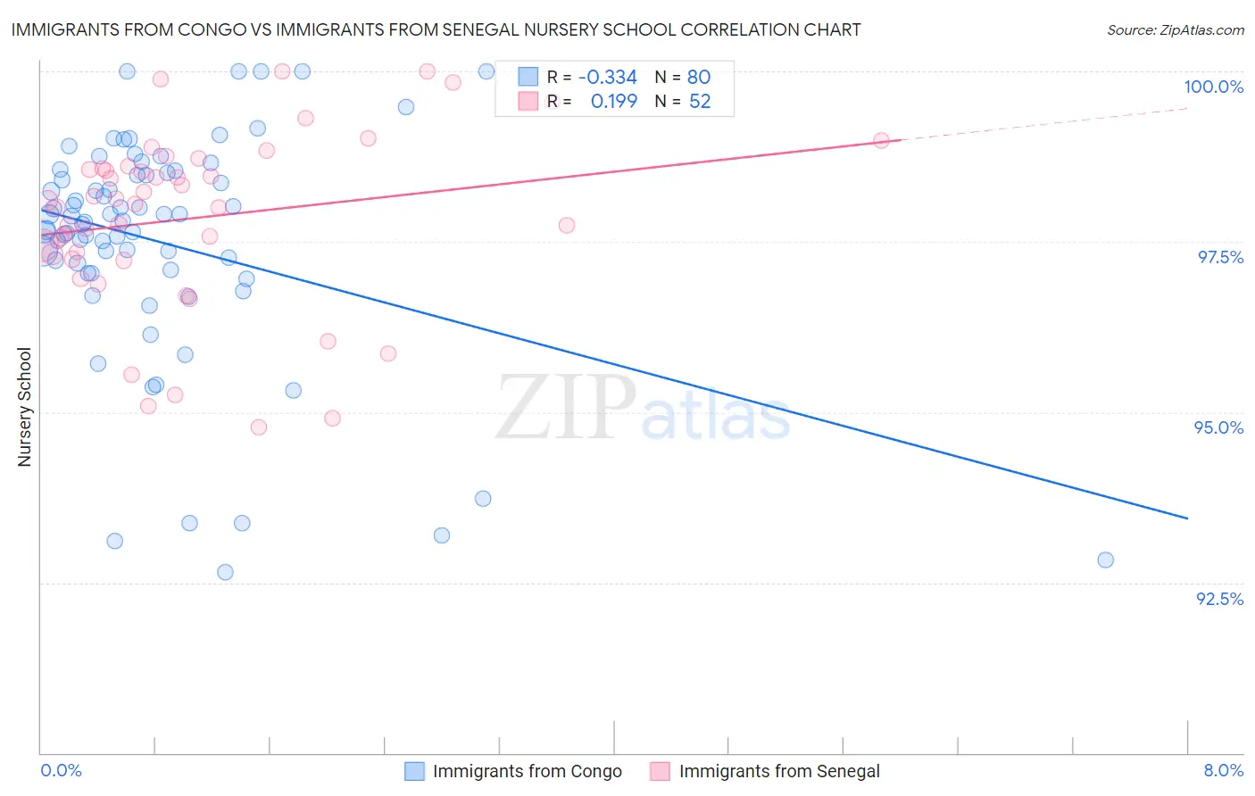 Immigrants from Congo vs Immigrants from Senegal Nursery School