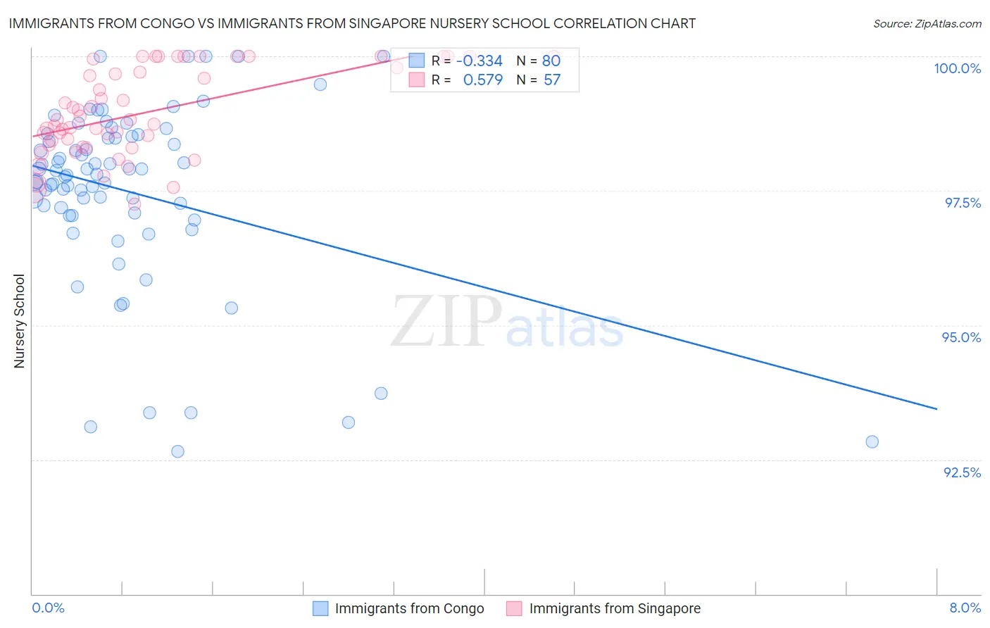 Immigrants from Congo vs Immigrants from Singapore Nursery School