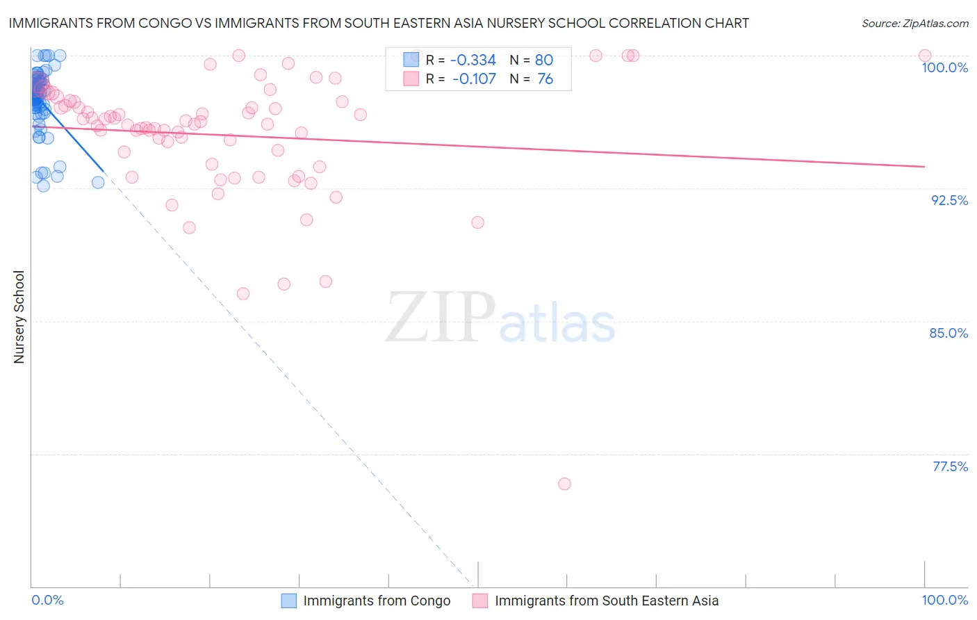 Immigrants from Congo vs Immigrants from South Eastern Asia Nursery School