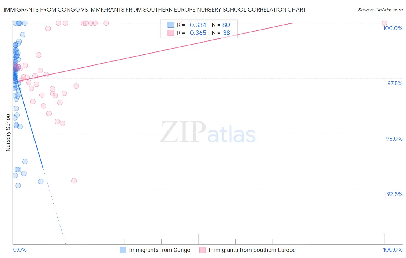 Immigrants from Congo vs Immigrants from Southern Europe Nursery School