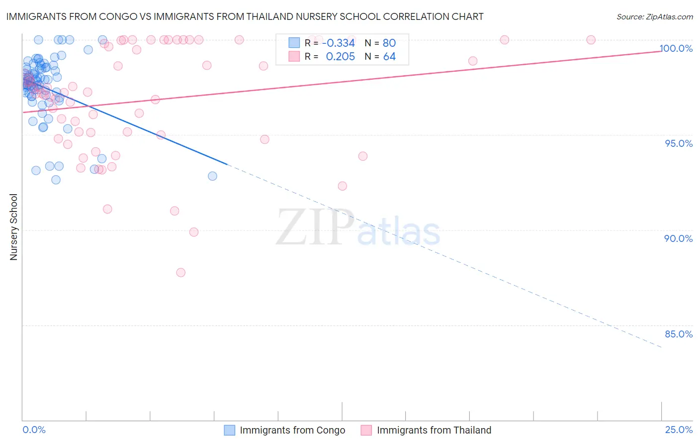 Immigrants from Congo vs Immigrants from Thailand Nursery School