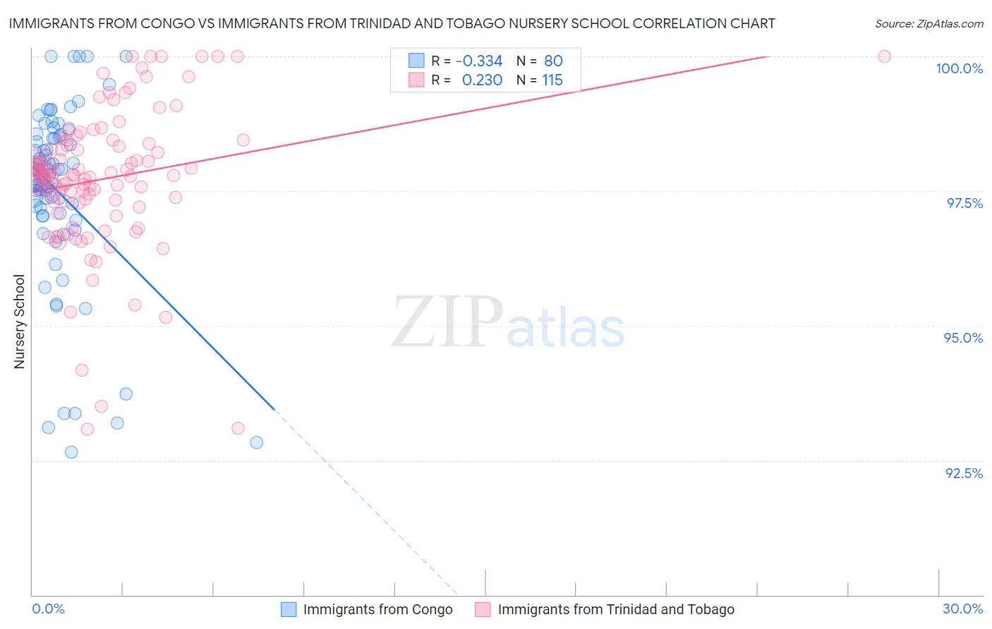 Immigrants from Congo vs Immigrants from Trinidad and Tobago Nursery School