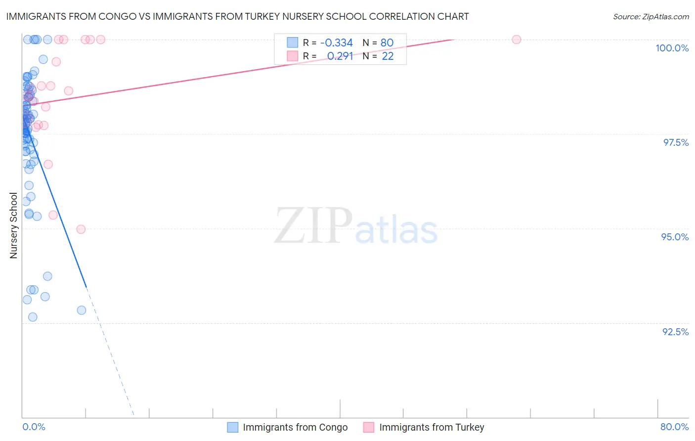 Immigrants from Congo vs Immigrants from Turkey Nursery School