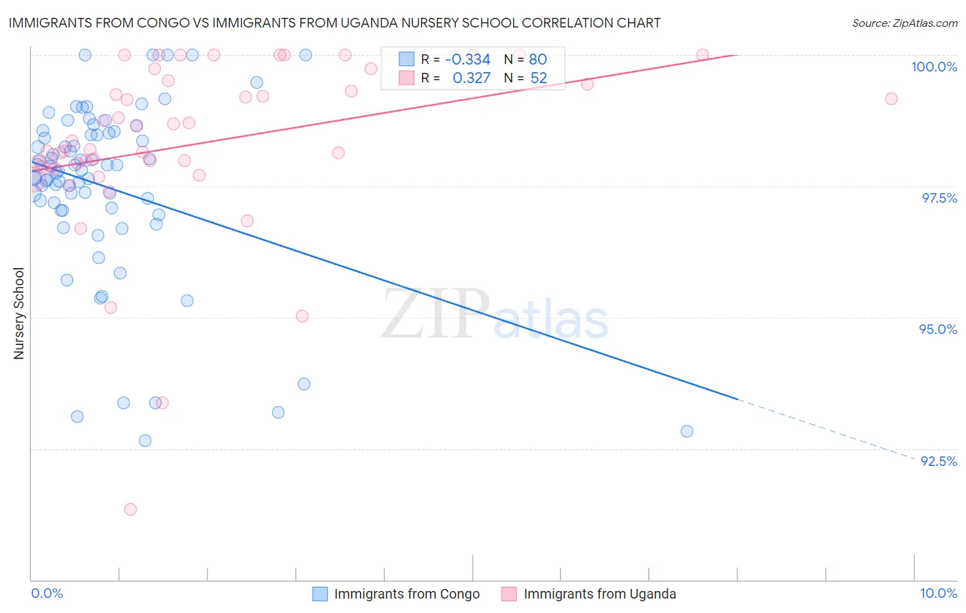 Immigrants from Congo vs Immigrants from Uganda Nursery School