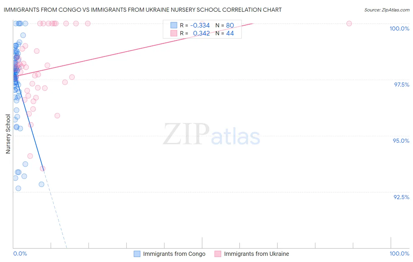 Immigrants from Congo vs Immigrants from Ukraine Nursery School