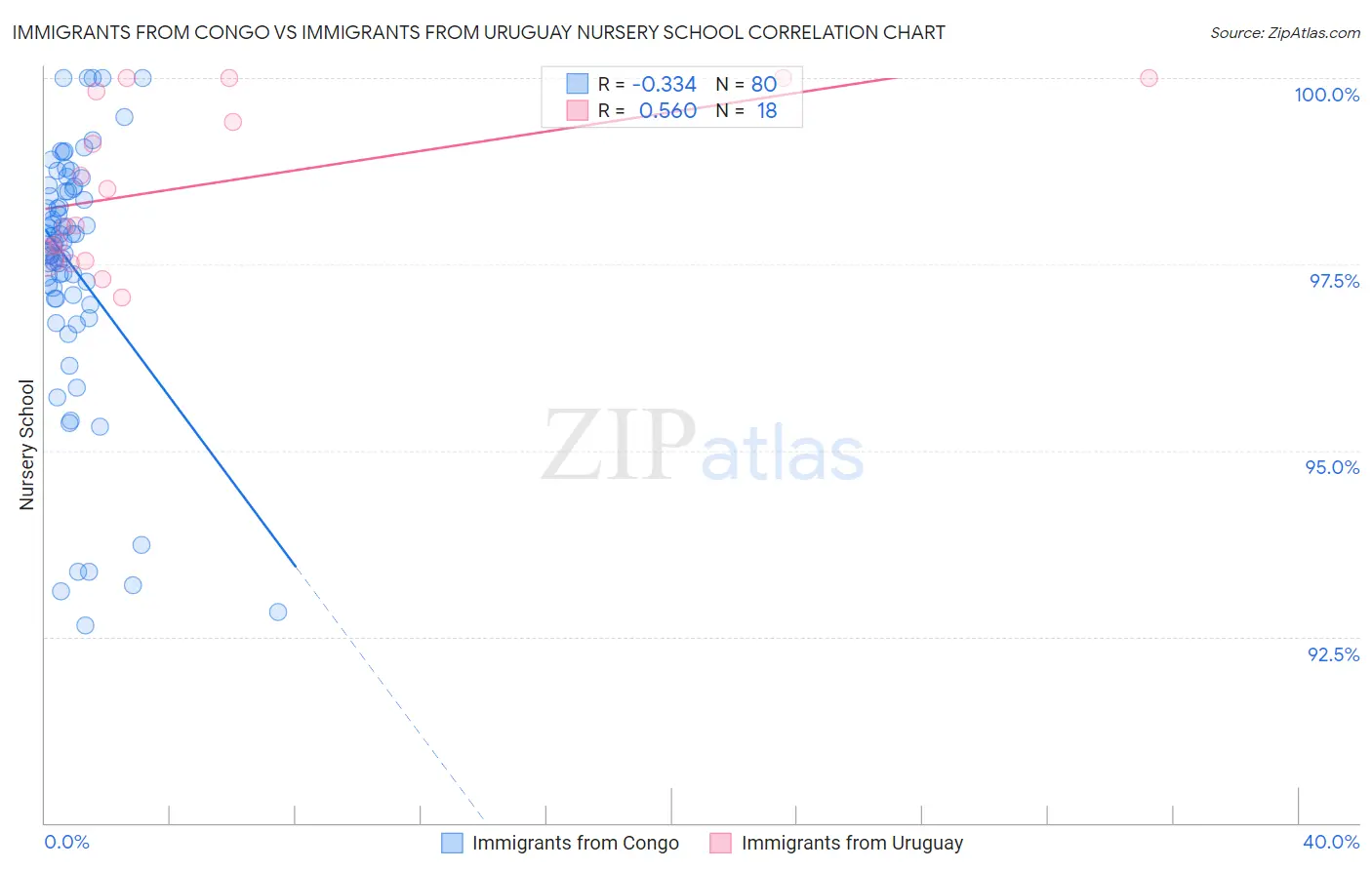 Immigrants from Congo vs Immigrants from Uruguay Nursery School