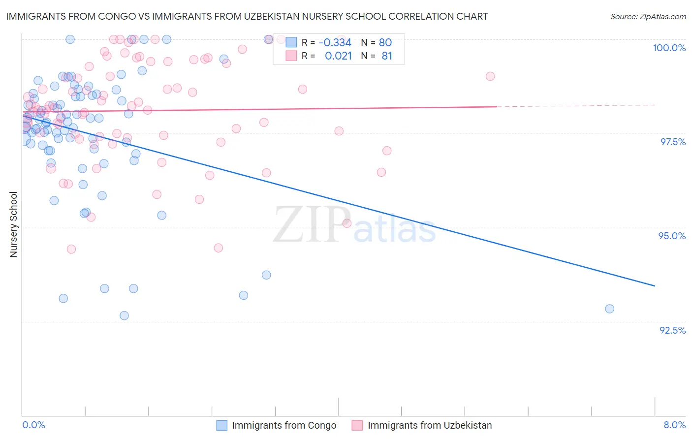 Immigrants from Congo vs Immigrants from Uzbekistan Nursery School