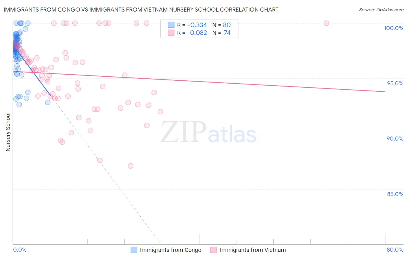 Immigrants from Congo vs Immigrants from Vietnam Nursery School