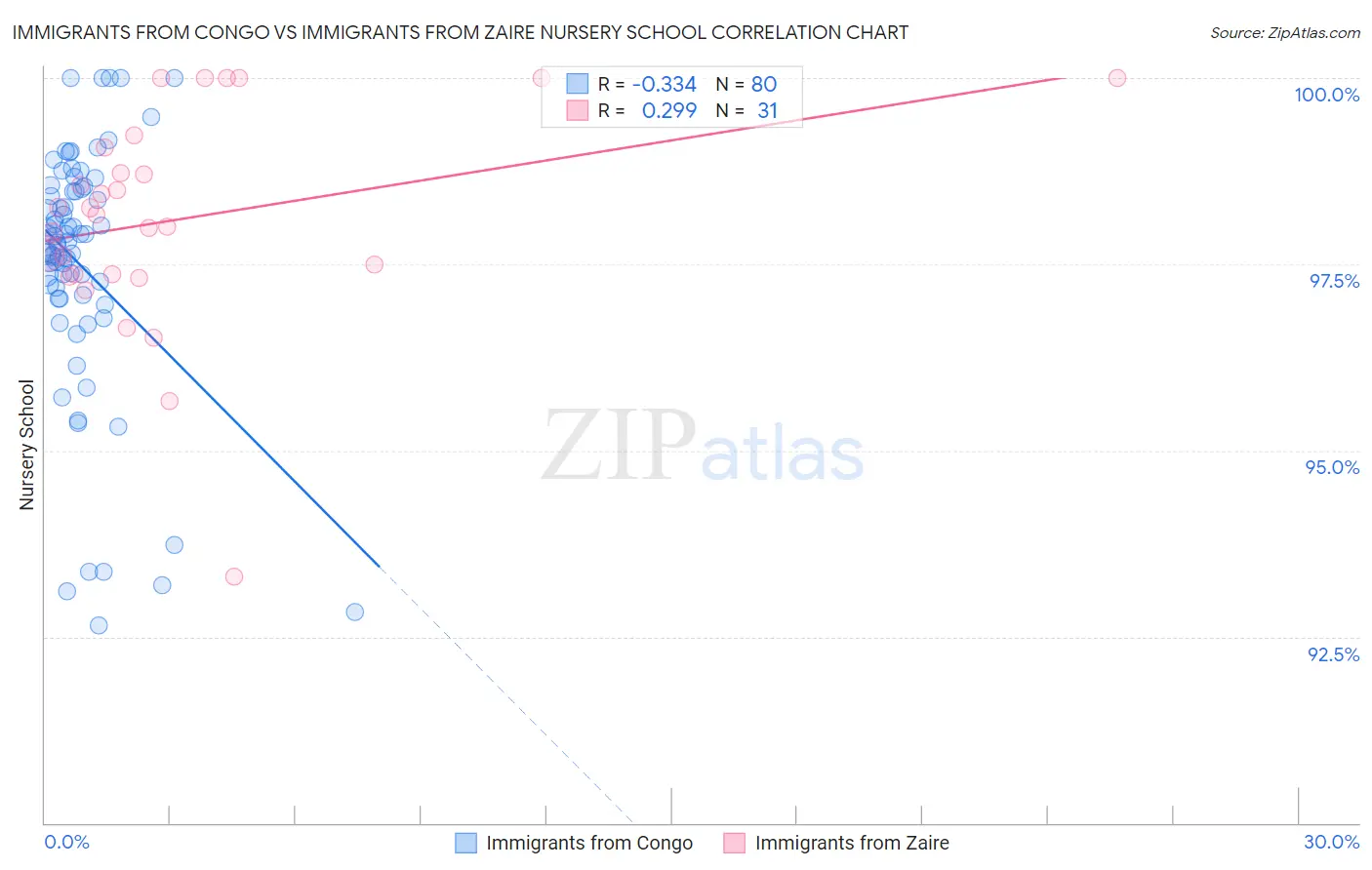 Immigrants from Congo vs Immigrants from Zaire Nursery School