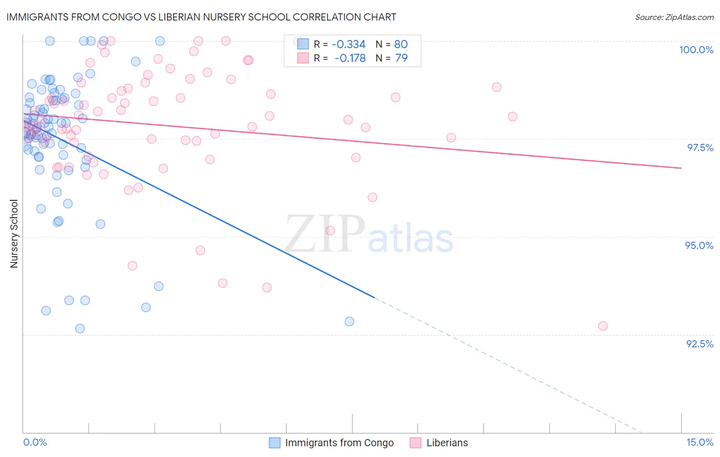 Immigrants from Congo vs Liberian Nursery School