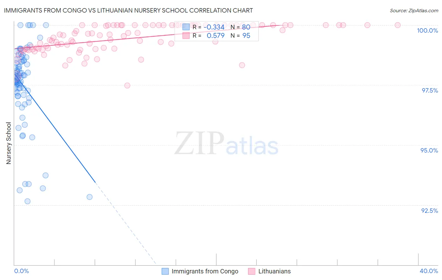 Immigrants from Congo vs Lithuanian Nursery School