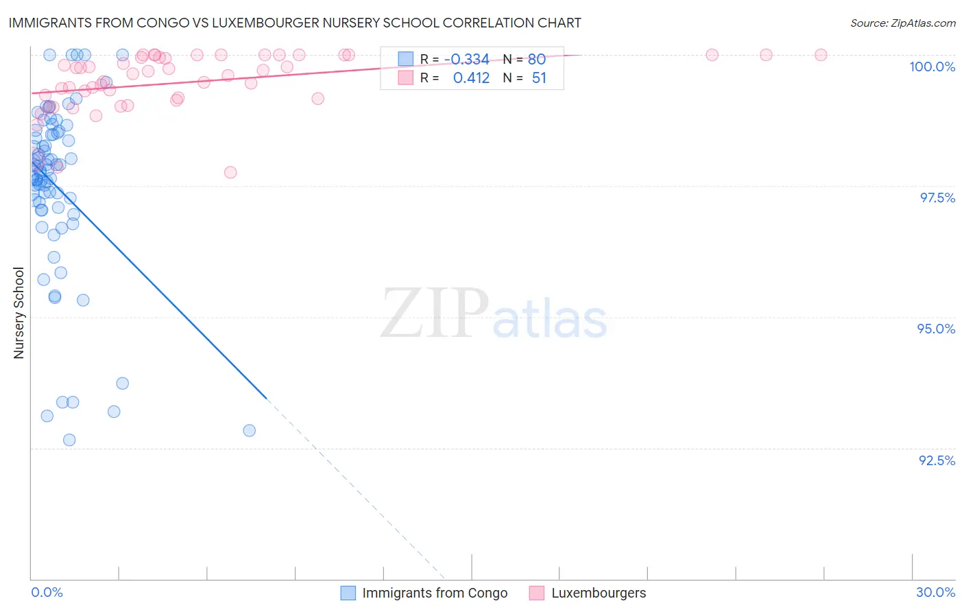 Immigrants from Congo vs Luxembourger Nursery School