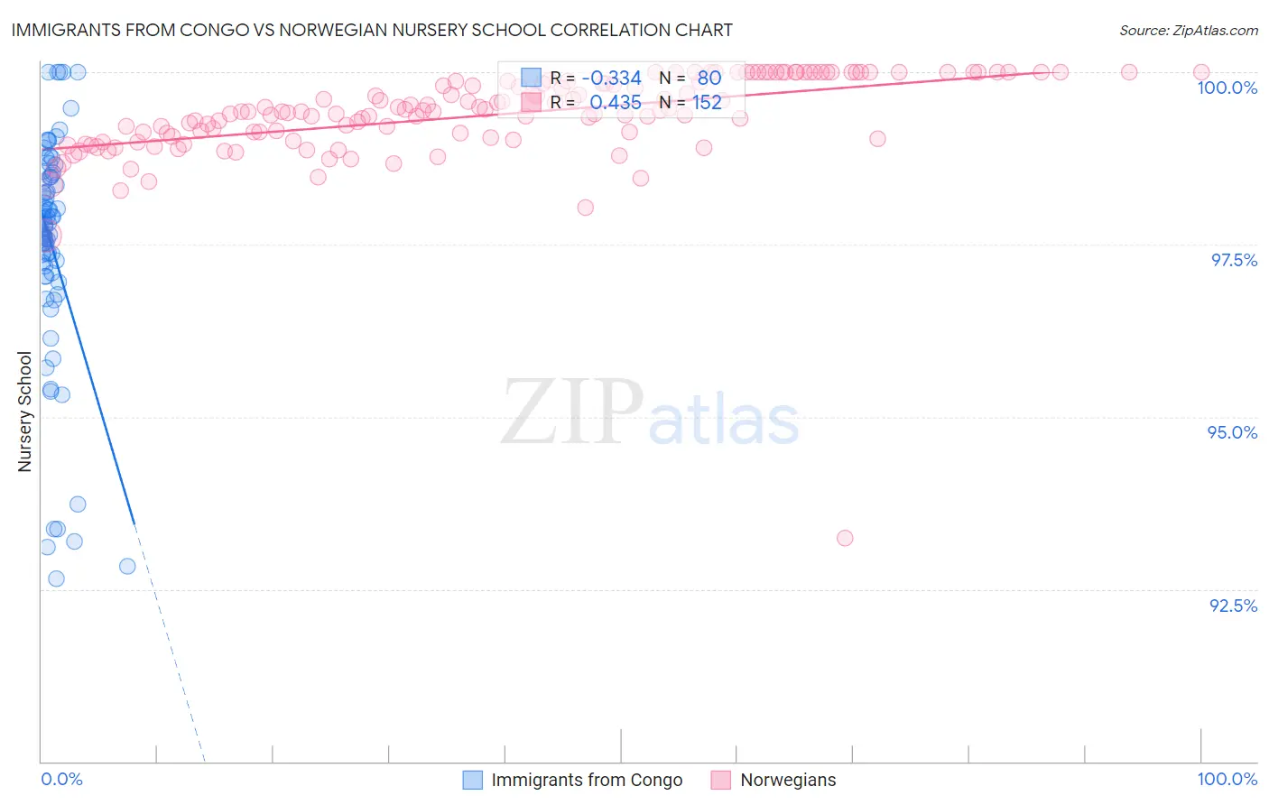 Immigrants from Congo vs Norwegian Nursery School