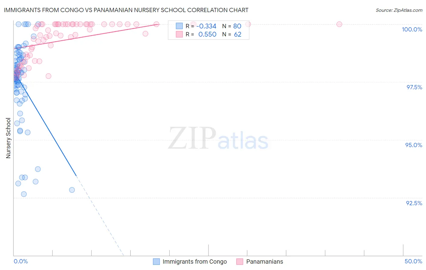 Immigrants from Congo vs Panamanian Nursery School