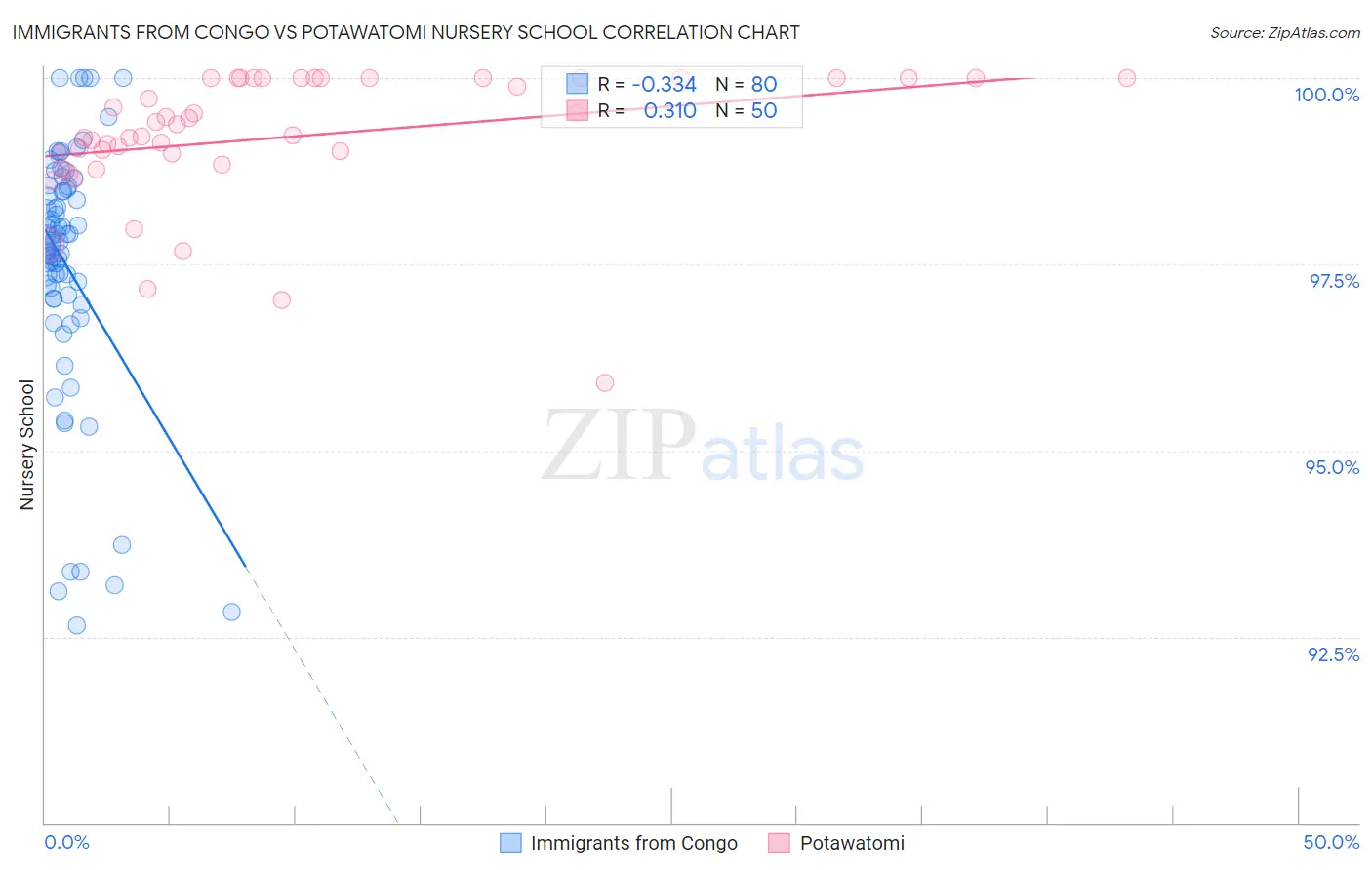 Immigrants from Congo vs Potawatomi Nursery School