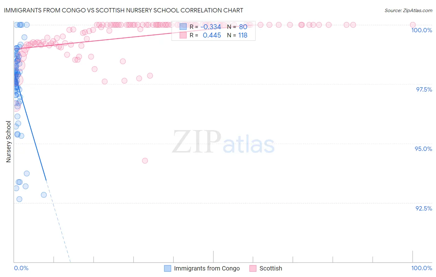 Immigrants from Congo vs Scottish Nursery School