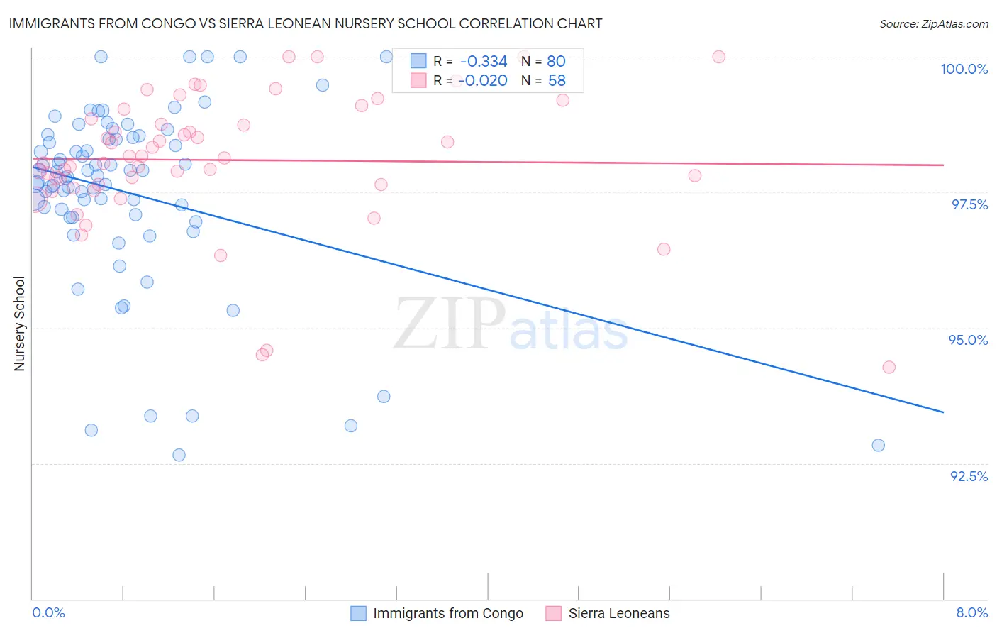 Immigrants from Congo vs Sierra Leonean Nursery School