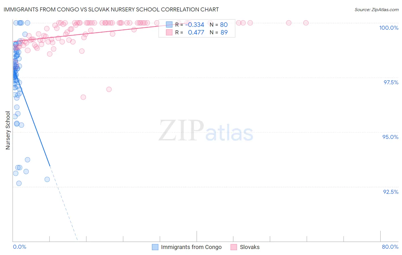 Immigrants from Congo vs Slovak Nursery School