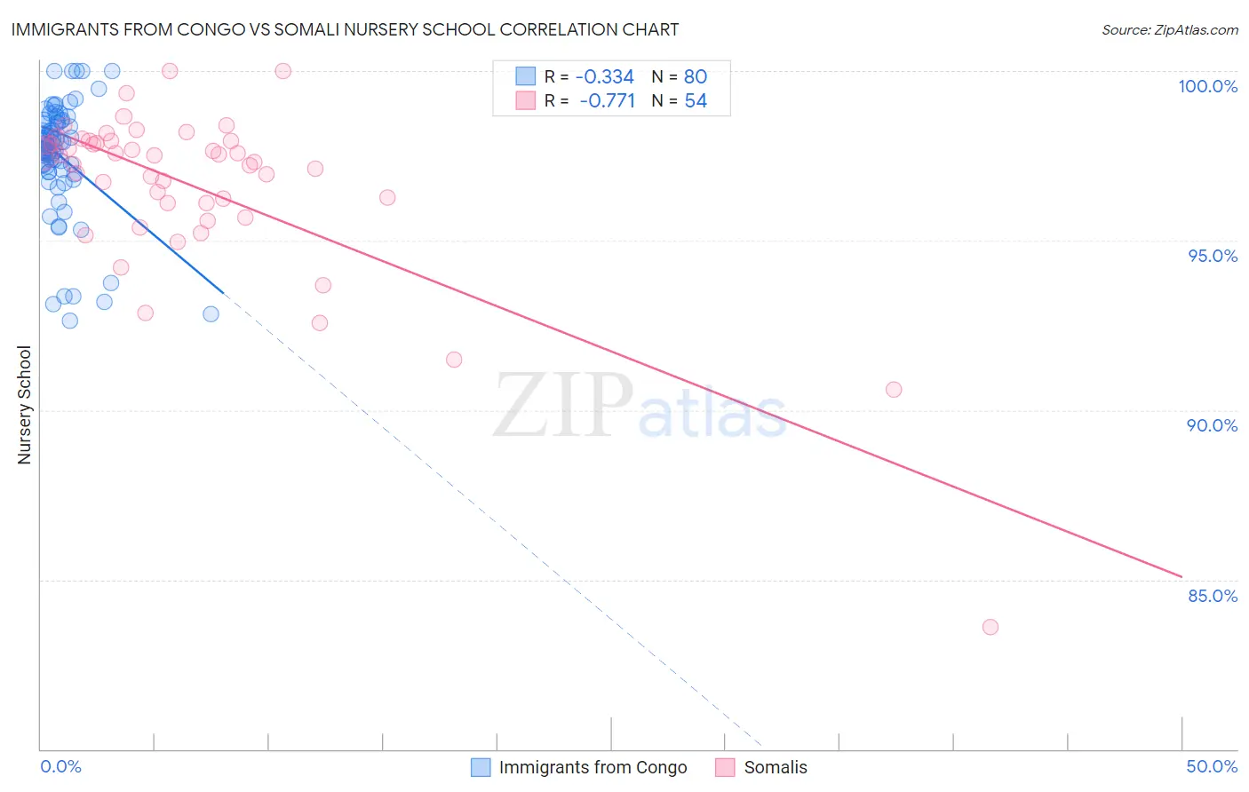 Immigrants from Congo vs Somali Nursery School