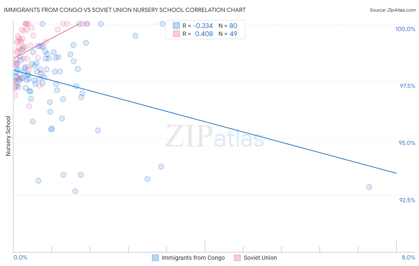 Immigrants from Congo vs Soviet Union Nursery School